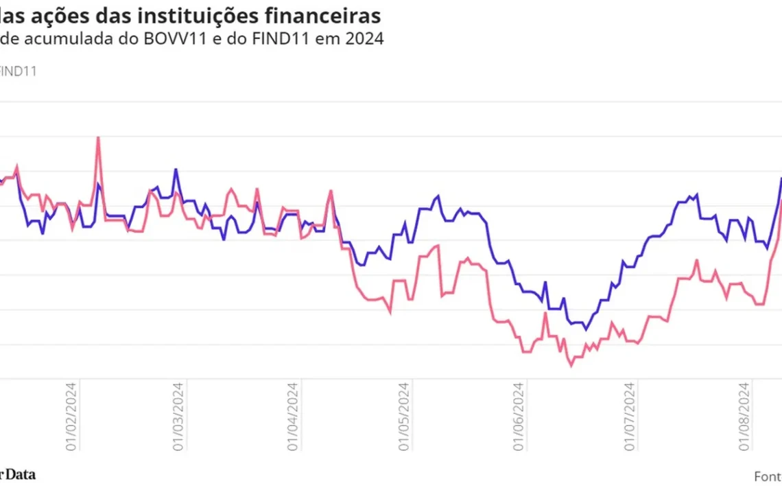 taxas elevadas;