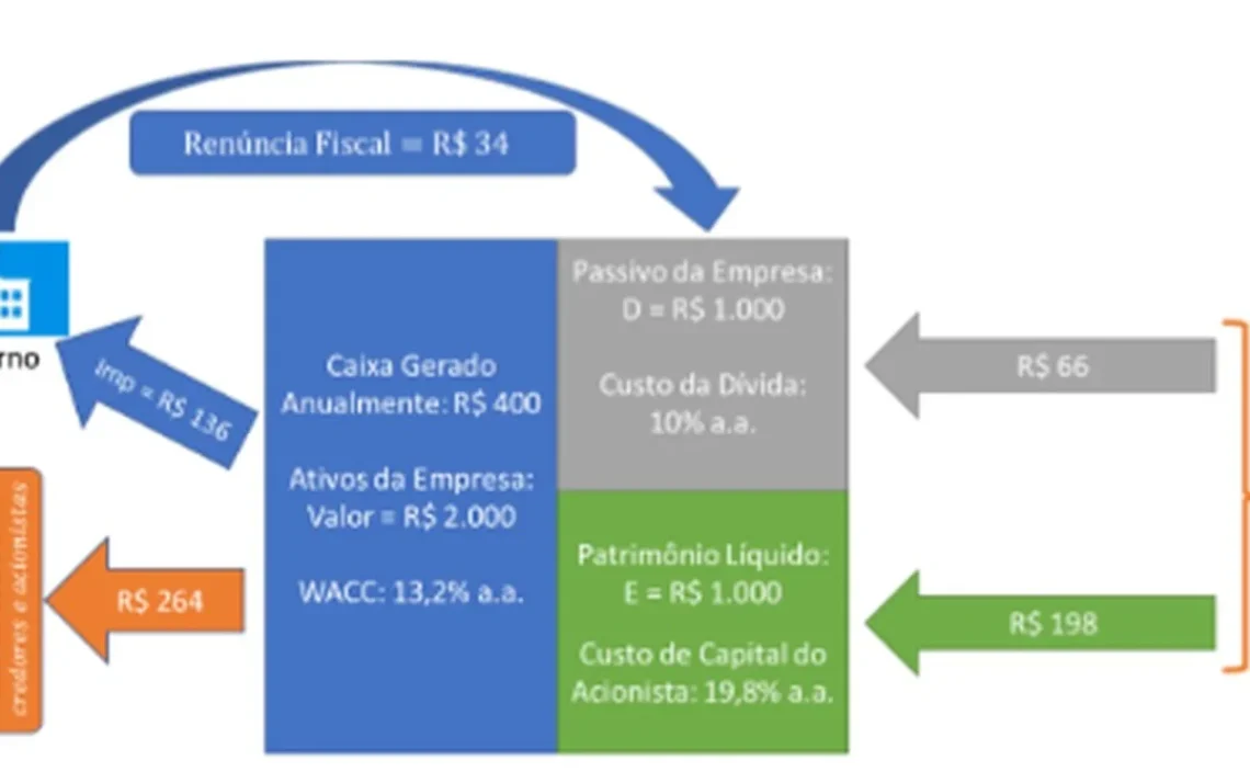 fluxo, de caixa, valuation, WACC;