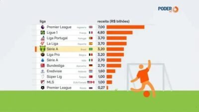 Brasileirão 2024: Transferências que impactaram os clubes brasileiros