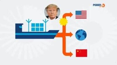 China supera EUA nas importações do Brasil enquanto tarifas aumentam