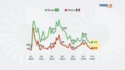 Guilherme Boulos e os erros sobre a Selic e risco-país no Brasil e México