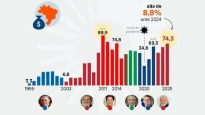 Investimento Direto no País atinge maior marca desde 2014