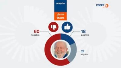 Pesquisa aponta descontentamento com atuação do governo na segurança pública