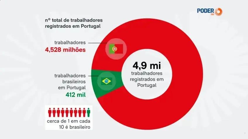 A força da imigração brasileira no mercado de trabalho em Portugal