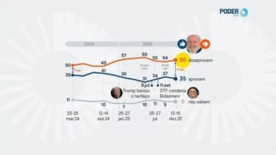 Aprovação de Lula cai novamente, retornando aos níveis de janeiro de 2025
