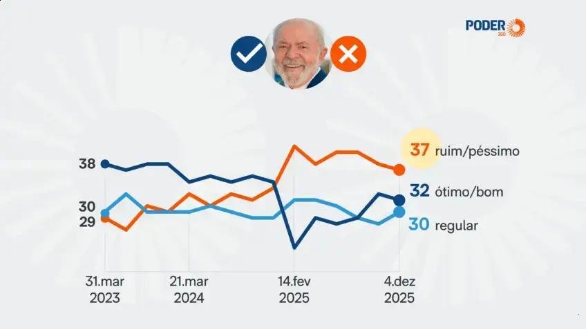Avaliação do governo Lula: estabilidade e desafios em pesquisa Datafolha