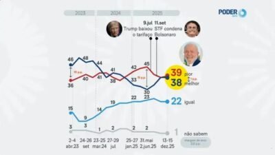 Avaliação do governo Lula: Quase 39% consideram pior que Bolsonaro
