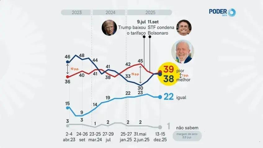 Avaliação do governo Lula: Quase 39% consideram pior que Bolsonaro