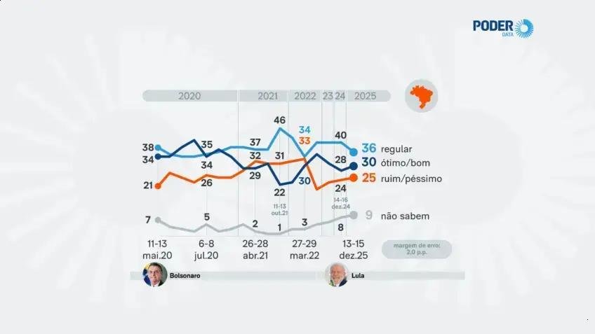 Avaliação dos Governadores: Comissão Pública Revela Mudanças Marcantes