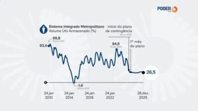 Escassez de água em São Paulo:volume útil dos reservatórios pode cair