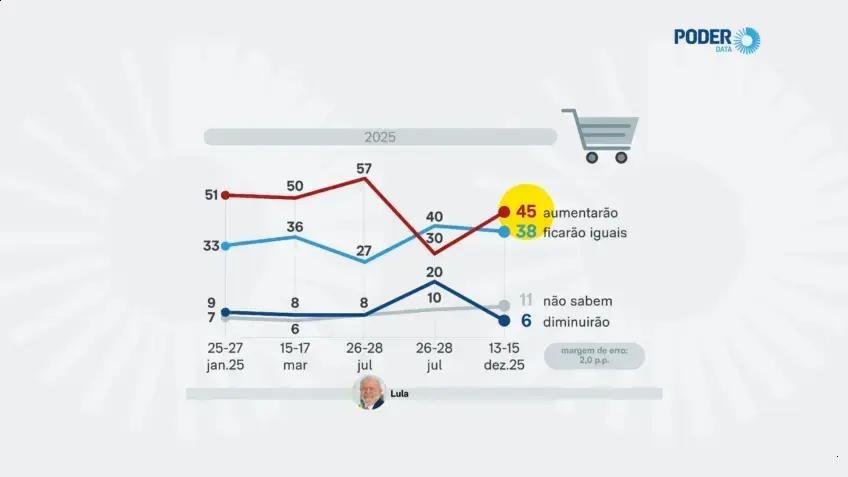 Expectativa sobre preços no Brasil: queda nas projeções de inflação