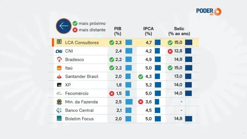 Expectativas econômicas para 2025: inflação, PIB e taxa de desemprego
