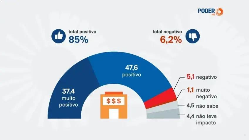 Impacto positivo das fintechs na vida dos brasileiros cresce em 2025
