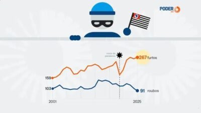 Queda nos Roubos e Aumento em Furtos em São Paulo em 2025
