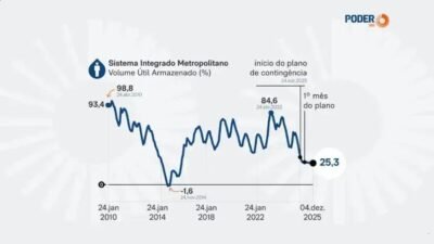 Reservatórios de São Paulo em situação crítica com 25,3% de volume útil