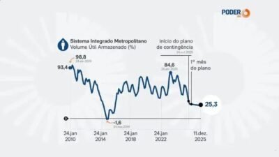 Reservatórios de São Paulo: Níveis de água aumentam, mas preocupação persiste