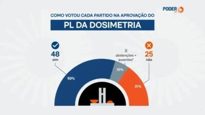 Senado aprova PL da Dosimetria; redução de penas para condenados do 8 de janeiro
