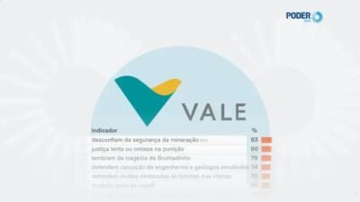 52% dos brasileiros apoiam prisão preventiva de ex-dirigentes da Vale