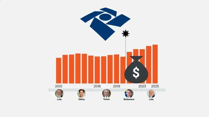Arrecadação fiscal atinge R$ 2,928 trilhões e cresce 3,65% em 2025