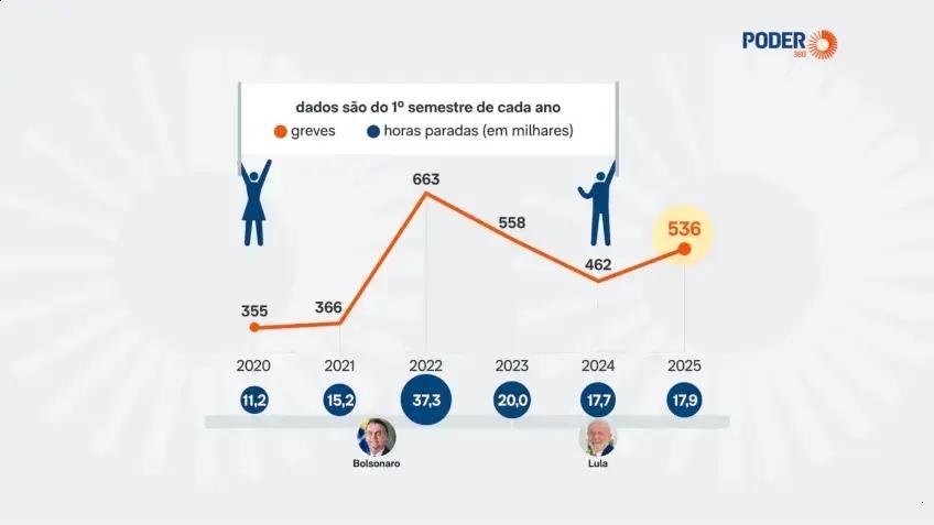Aumento nas Greves: 536 Paralisações no Brasil em 2025