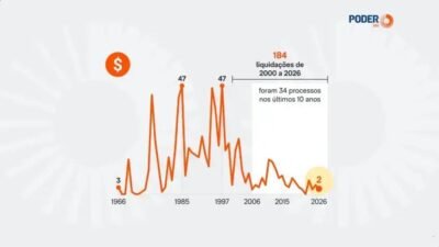 Como a liquidação do Banco Master afeta o sistema financeiro brasileiro