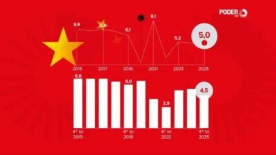 Crescimento do PIB da China atinge 5% em 2025, alinhado às metas governamentais
