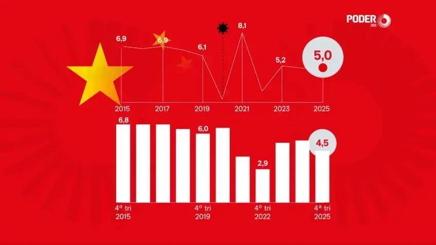 Crescimento do PIB da China atinge 5% em 2025, alinhado às metas governamentais