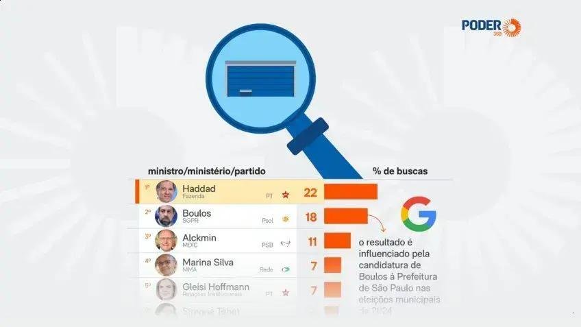 Fernando Haddad é o ministro mais buscado do governo Lula