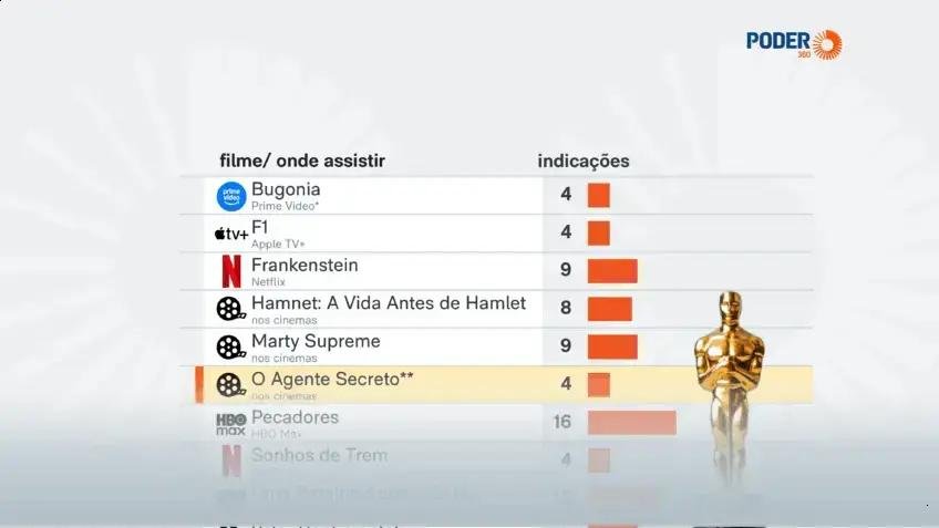 Indicações ao Oscar 2026: O Agente Secreto brilha com quatro indicações