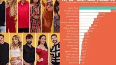 Juliano Floss lidera o engajamento digital no BBB26 nas redes sociais