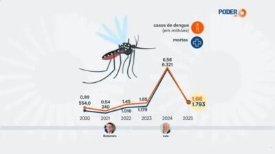 Dengue: casos caem 75% em 2025 e vacina brasileira começou a ser aplicada