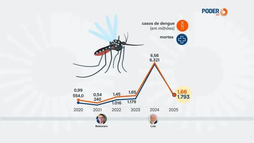 Dengue: casos caem 75% em 2025 e vacina brasileira começou a ser aplicada