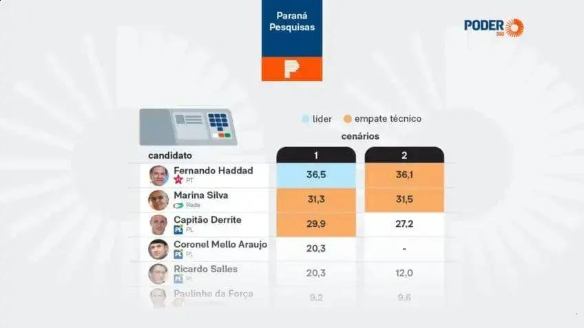 Pesquisa Paraná: Haddad lidera; Marina e Derrite disputam 2ª vaga ao Senado-SP