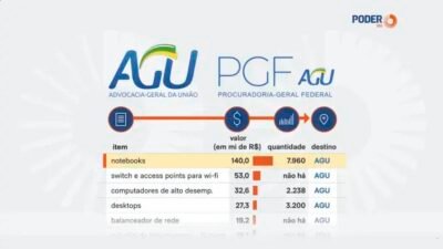 AGU pede doação de R$320 milhões do CCHA para atualizar equipamentos