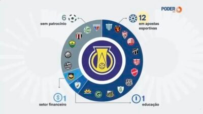 Apostas dominam patrocínios: 12 clubes da Série B com casas de aposta