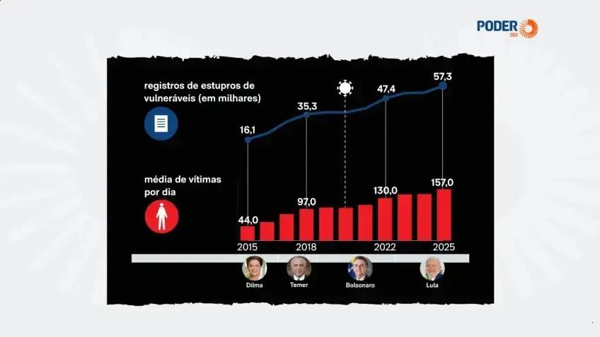 Brasil registra 57.329 casos de estupro infantil em 2025; Norte lidera