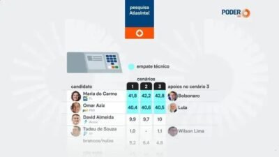 Pesquisa AtlasIntel: empate técnico entre Maria do Carmo e Omar Aziz