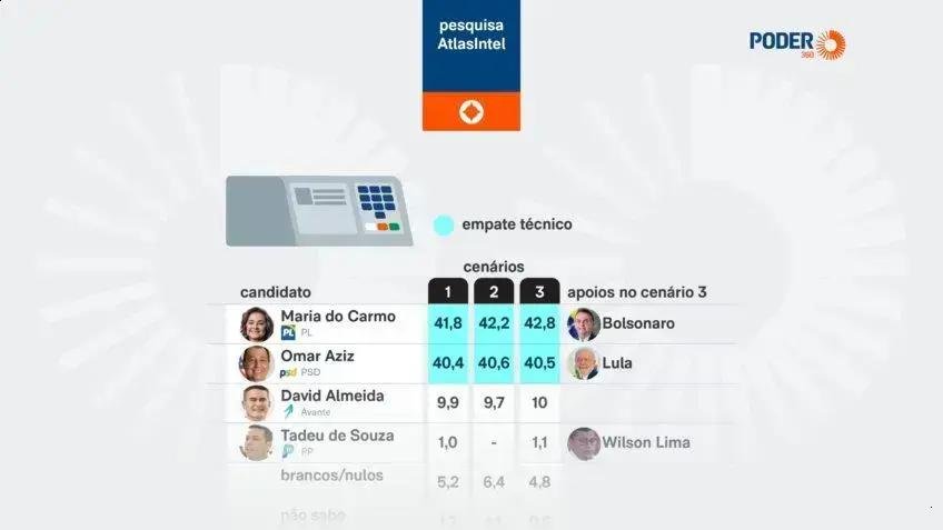 Pesquisa AtlasIntel: empate técnico entre Maria do Carmo e Omar Aziz