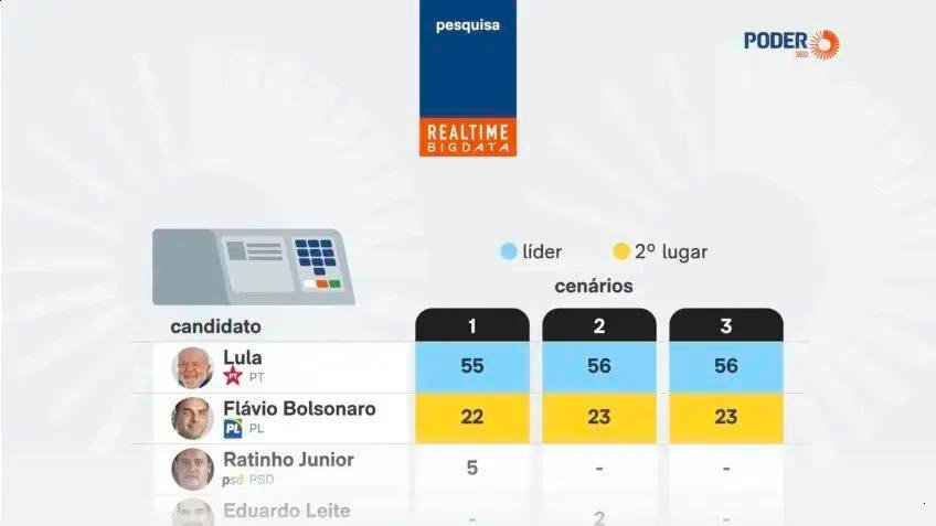 Pesquisa: Lula vence em todos os cenários de 1º turno na Bahia