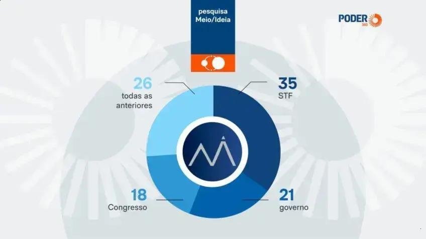 Pesquisa mostra 35% associam caso Banco Master ao STF e 26% citam todos