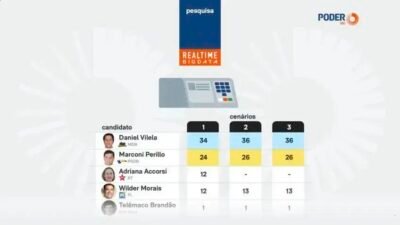 Pesquisa Real Time: Daniel Vilela lidera intenção de voto ao governo de Goiás