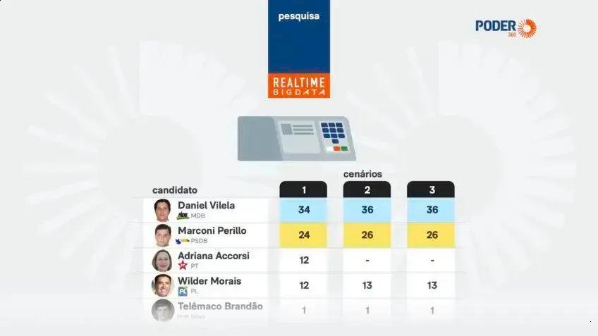 Pesquisa Real Time: Daniel Vilela lidera intenção de voto ao governo de Goiás