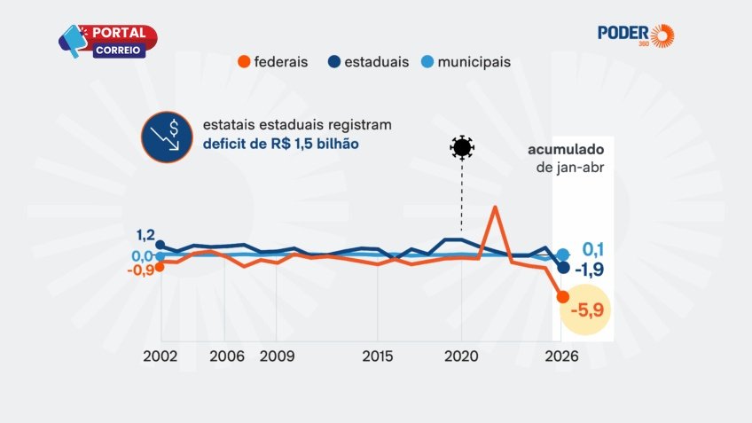 Estatais federais batem recorde negativo com deficit de R$ 5,9 bilhões em 2026