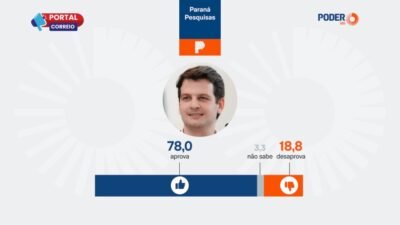 Pesquisa eleitoral em Curitiba: Eduardo Pimentel tem alta aprovação municipal