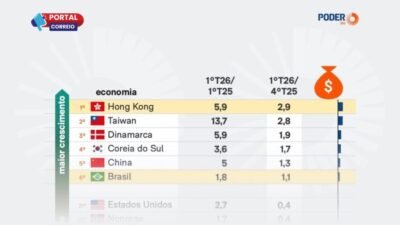 PIB do Brasil supera economias globais e surpreende no 1º trimestre de 2026